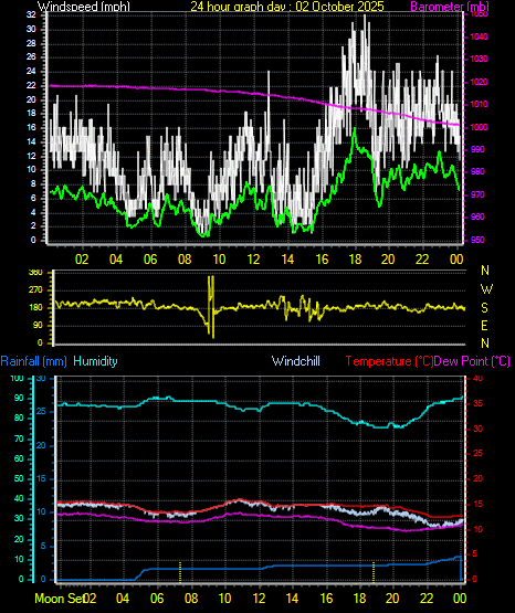 24 Hour Graph for Day 02