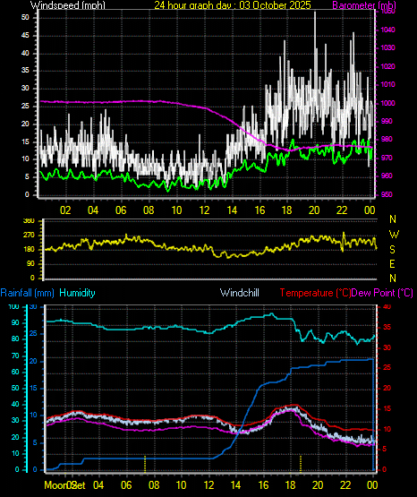 24 Hour Graph for Day 03