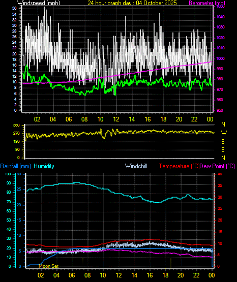 24 Hour Graph for Day 04