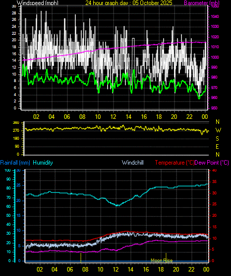 24 Hour Graph for Day 05