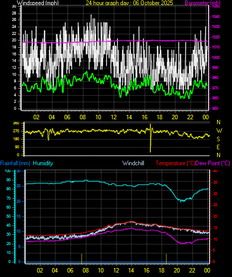 24 Hour Graph for Day 06