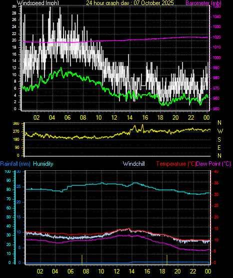 24 Hour Graph for Day 07