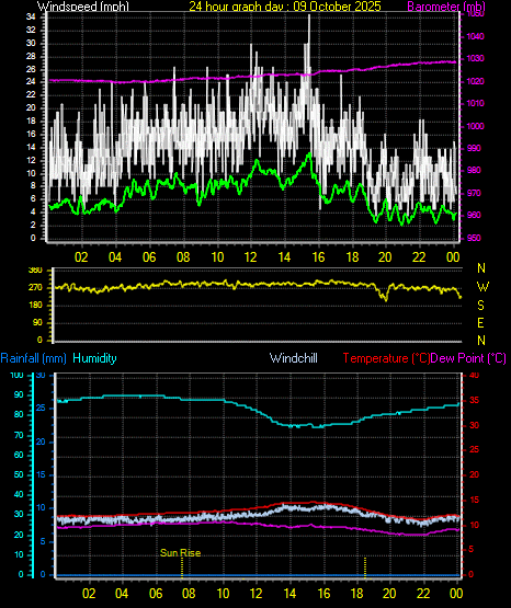 24 Hour Graph for Day 09