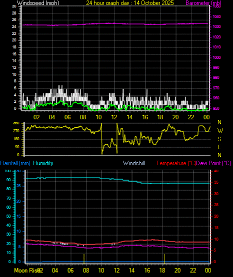 24 Hour Graph for Day 14