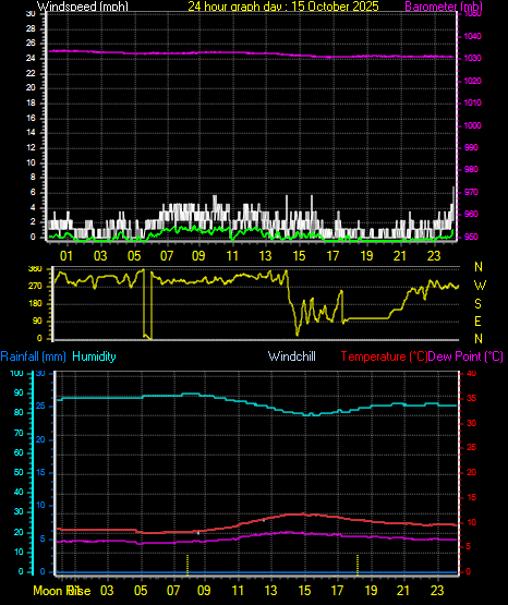 24 Hour Graph for Day 15