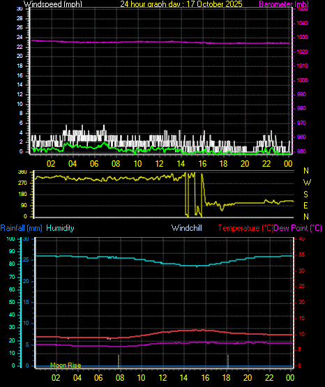 24 Hour Graph for Day 17