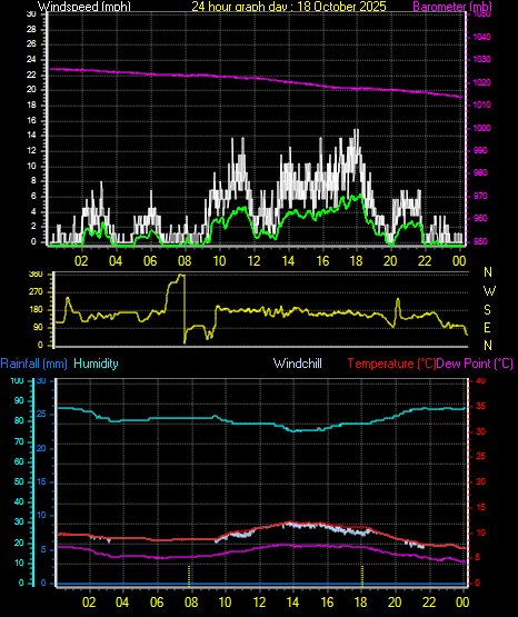 24 Hour Graph for Day 18
