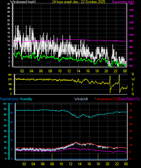 24 Hour Graph for Day 22 24 Hour Graph for Day 22