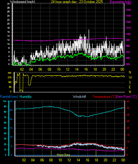 24 Hour Graph for Day 23 24 Hour Graph for Day 23