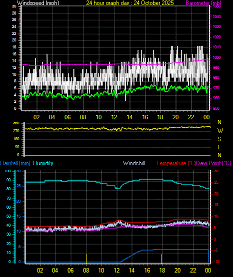 24 Hour Graph for Day 24 24 Hour Graph for Day 24
