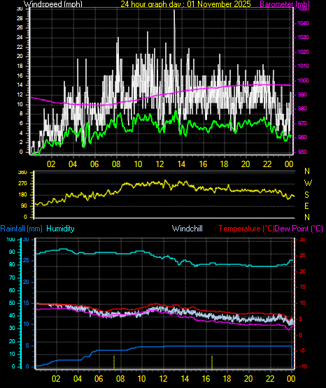 24 Hour Graph for Day 01