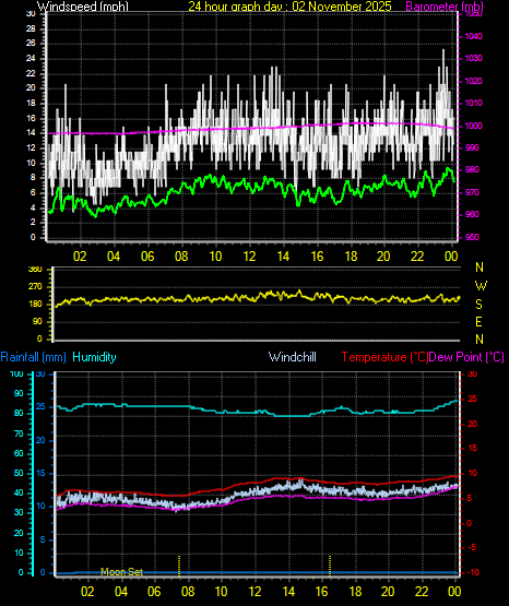 24 Hour Graph for Day 02