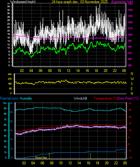 24 Hour Graph for Day 03