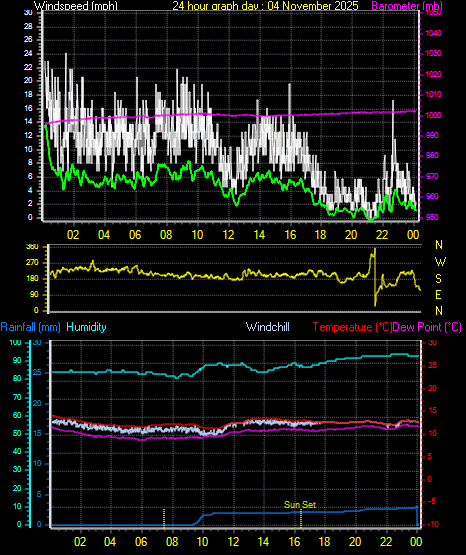 24 Hour Graph for Day 04