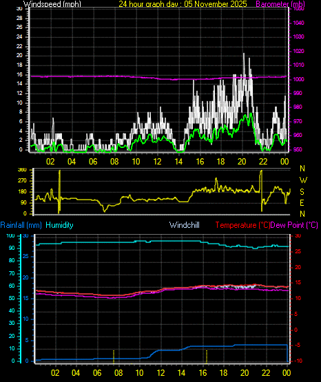 24 Hour Graph for Day 05