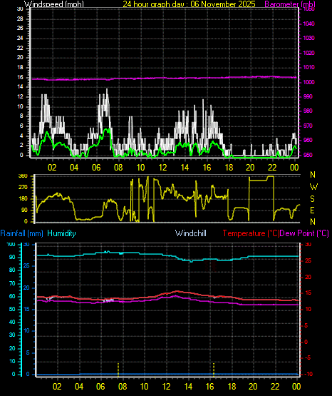 24 Hour Graph for Day 06