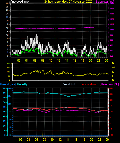 24 Hour Graph for Day 07