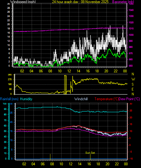 24 Hour Graph for Day 08