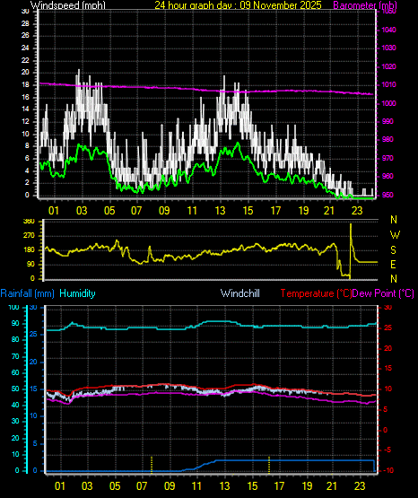 24 Hour Graph for Day 09
