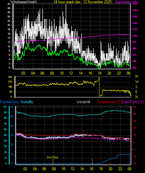 24 Hour Graph for Day 12