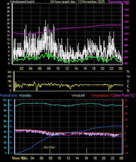 24 Hour Graph for Day 13
