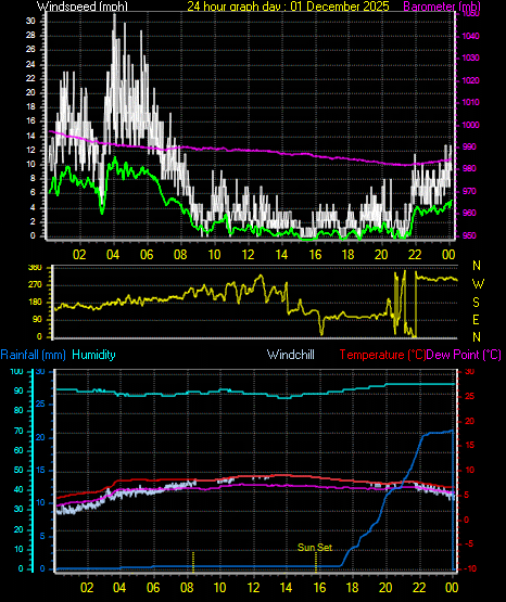 24 Hour Graph for Day 01
