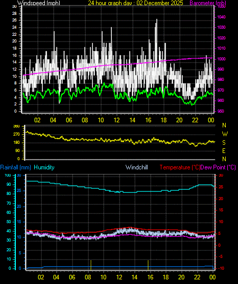 24 Hour Graph for Day 02