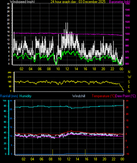 24 Hour Graph for Day 03