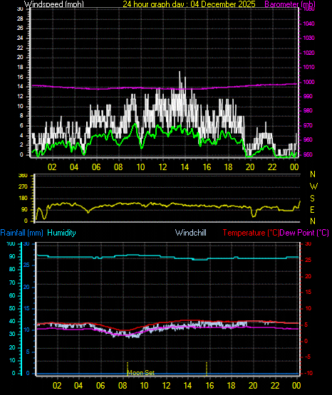 24 Hour Graph for Day 04