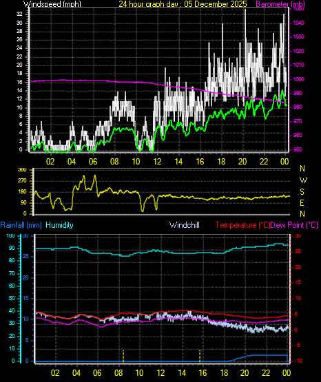 24 Hour Graph for Day 05