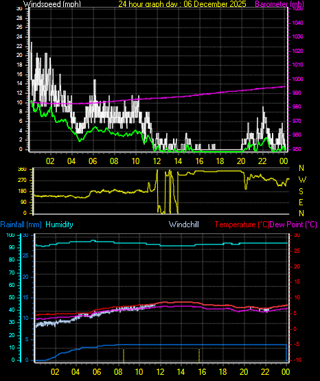 24 Hour Graph for Day 06