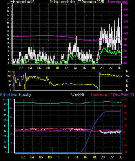 24 Hour Graph for Day 07