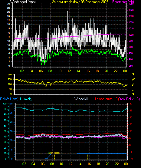 24 Hour Graph for Day 08