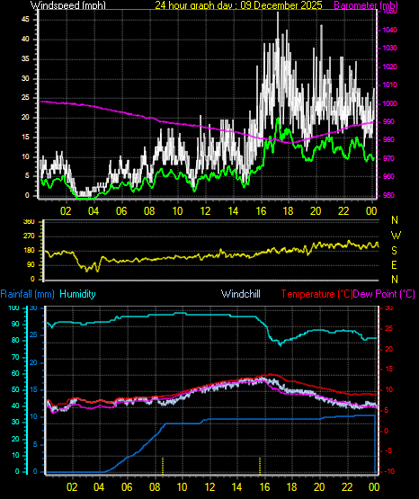 24 Hour Graph for Day 09