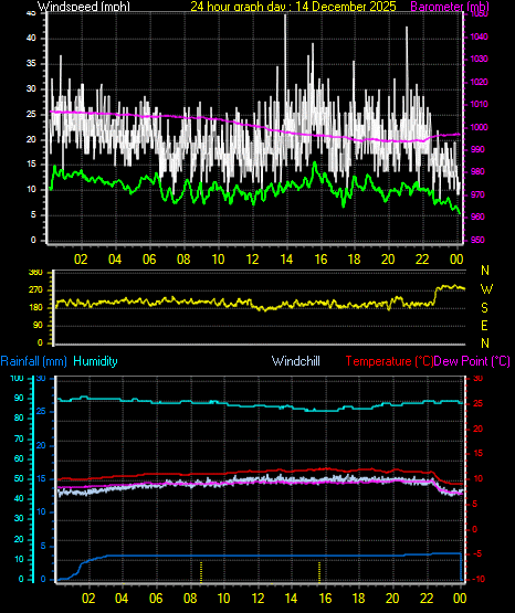 24 Hour Graph for Day 14