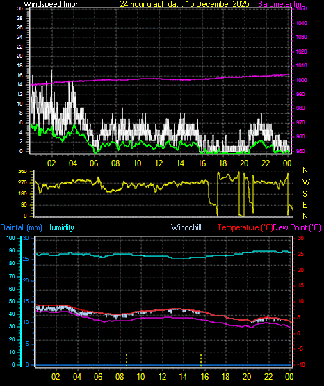 24 Hour Graph for Day 15