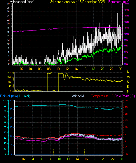24 Hour Graph for Day 16