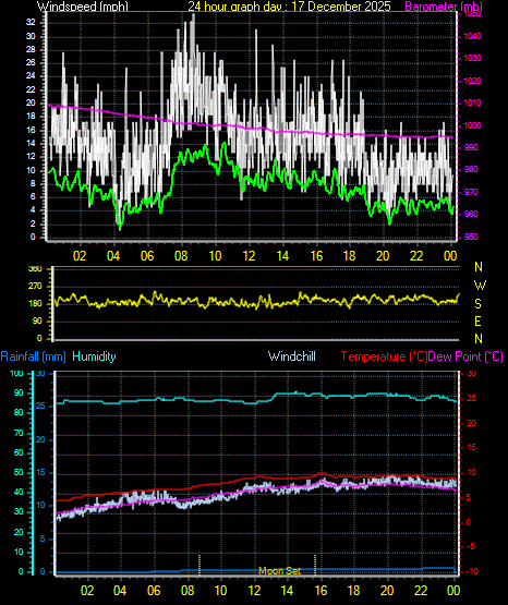 24 Hour Graph for Day 17