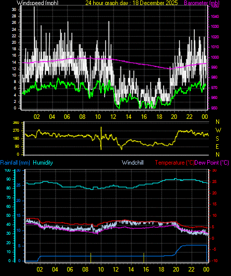 24 Hour Graph for Day 18
