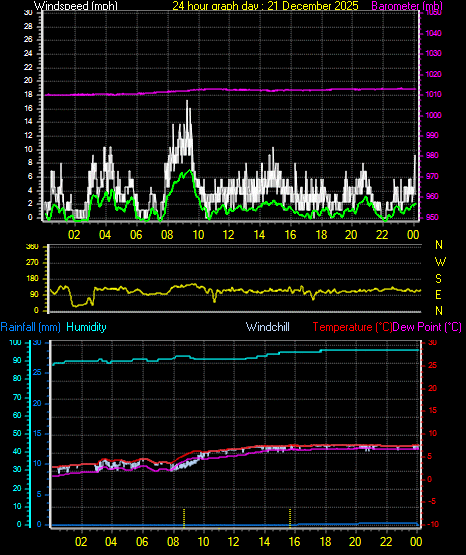 24 Hour Graph for Day 21
