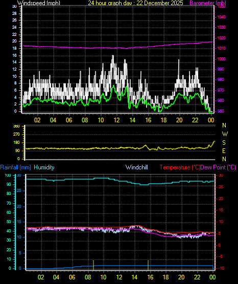 24 Hour Graph for Day 22