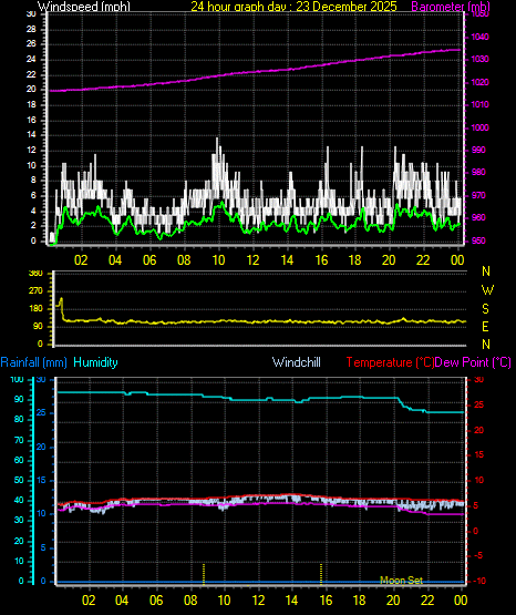 24 Hour Graph for Day 23