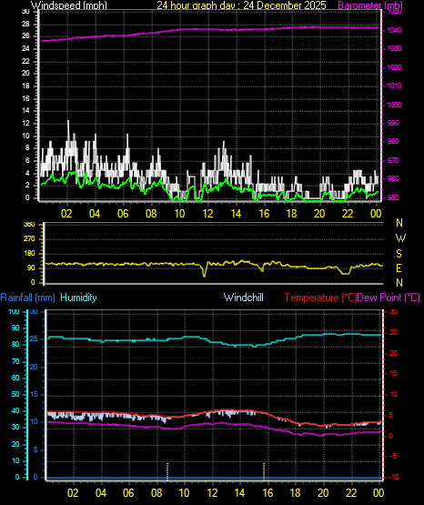 24 Hour Graph for Day 24
