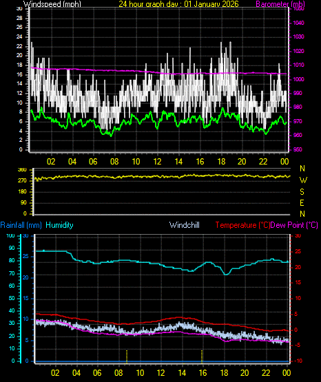 24 Hour Graph for Day 01