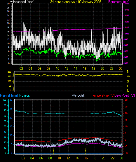 24 Hour Graph for Day 02