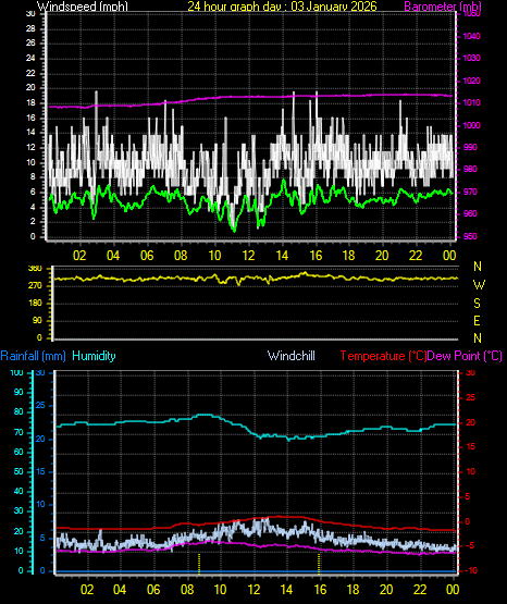 24 Hour Graph for Day 03