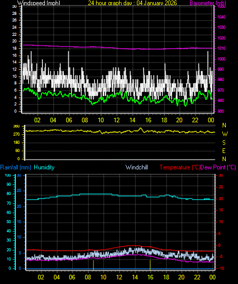 24 Hour Graph for Day 04