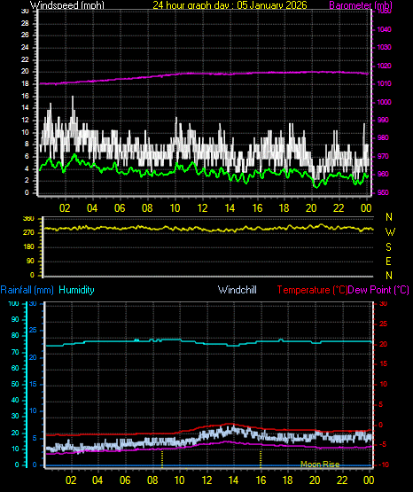 24 Hour Graph for Day 05