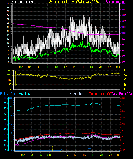 24 Hour Graph for Day 06