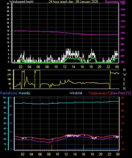 24 Hour Graph for Day 08